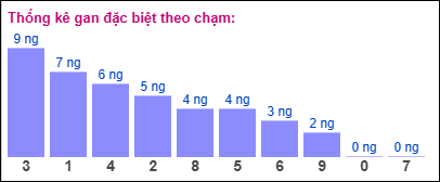 Thống kê gan đặc biệt XSMB theo chạm ngày 7/8/2025