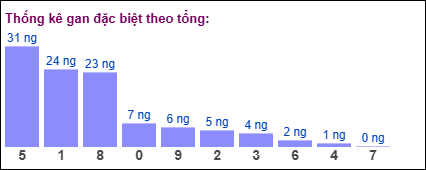 Thống kê gan đặc biệt XSMB theo tổng ngày 7/8/2025