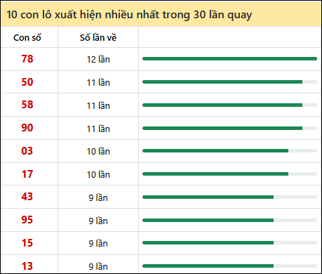 Thống kê lô tô về nhiều nhất xổ số An Giang trong 30 lần quay thưởng