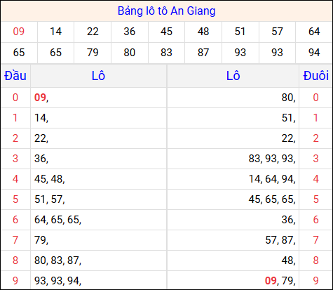 Tổng hợp loto xổ số An Giang về kỳ trước