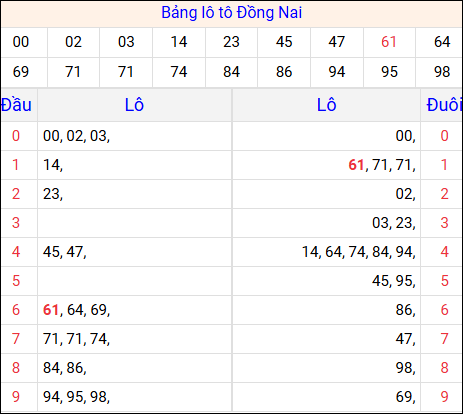 Tổng hợp loto xổ số Đồng Nai về kỳ trước