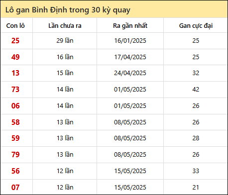 Thống kê lô gan XSBDI trong 30 kỳ quay thưởng gần đây