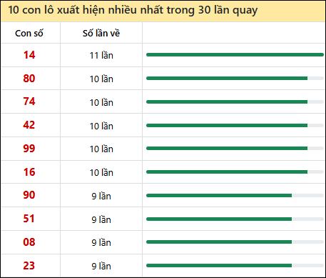 Thống kê lô tô về nhiều nhất xổ số Bình Định trong 30 lần quay thưởng
