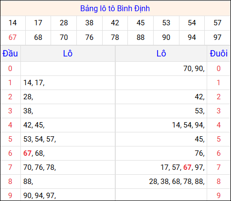 Tổng hợp loto xổ số Bình Định về kỳ trước