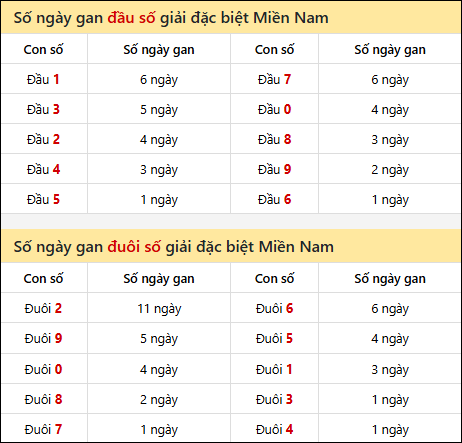 Khám phá thông tin đầu đuôi số XSMN lâu chưa về tính đến 7/8/2025