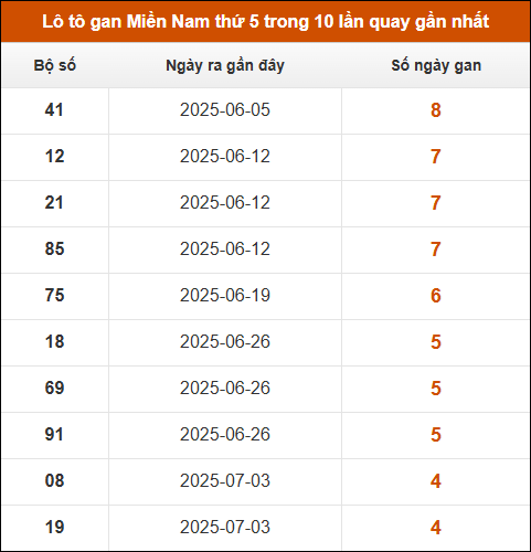 Theo dõi loto gan XSMN 7/8/2025