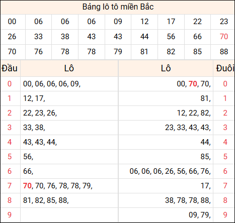 Tổng hợp loto xổ số miền Bắc đã về ngày hôm qua
