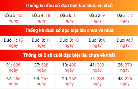 Theo dõi đầu đuôi, 2 số cuối đặc biệt XSMB lâu chưa về 7/8/2025