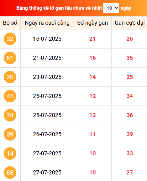 Khám phá loto gan xổ số miền Bắc 7/8/2025