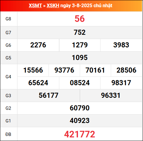 Bảng kết quả Khánh Hòa 3/8/2025 kỳ trước