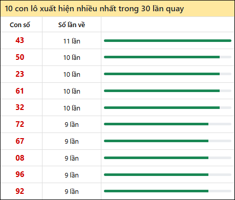 Thống kê lô tô về nhiều nhất xổ số Khánh Hòa trong 30 lần quay thưởng