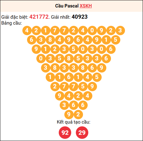 Soi cầu Pascale XSKH 6/8/2025