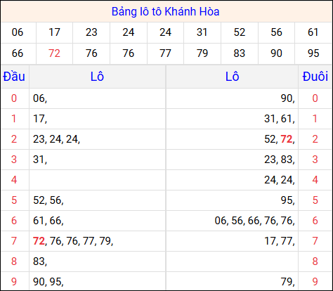 Tổng hợp loto xổ số Khánh Hòa về kỳ trước