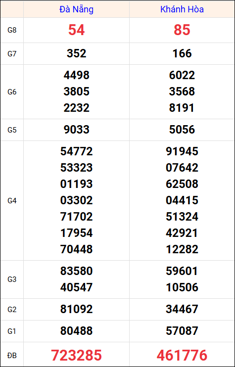 Kết quả XS miền Trung tuần trước 23/7/2025