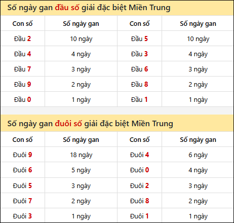 Khám phá thông tin đầu đuôi số XSMT lâu chưa về đến 6/8/2025