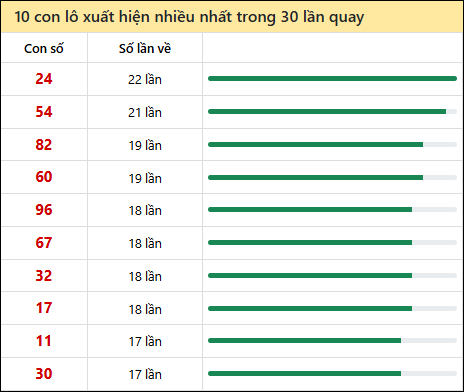 Tần suất lô XSMT về nhất trong 30 lần quay