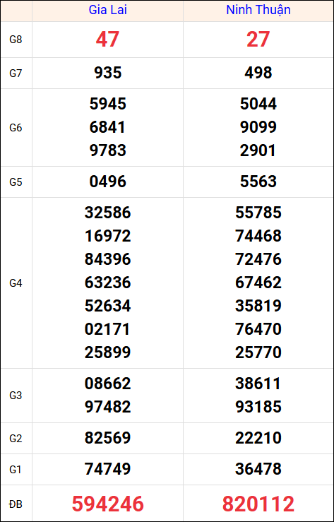 Kết quả XS miền Trung tuần trước 1/8/2025