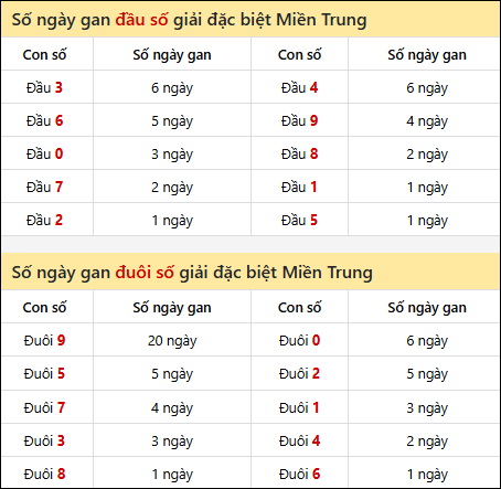 Khám phá thông tin đầu đuôi số XSMT lâu chưa về đến 8/8/2025