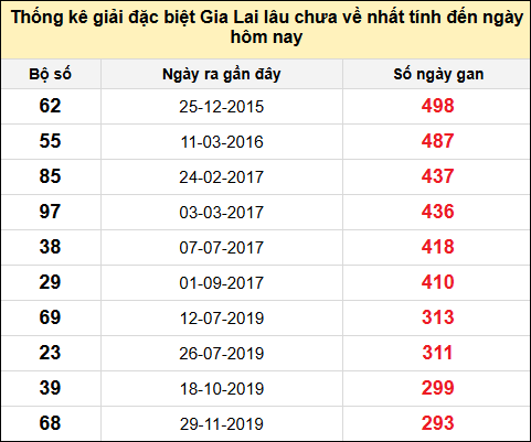 Danh sách giải đặc biệt XSGL lâu chưa ra nhất tính đến ngày 8/8/2025