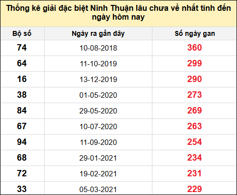 Danh sách giải đặc biệt XSNT lâu chưa ra nhất tính đến ngày 8/8/2025