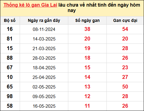 Danh sách lô gan Gia Lai trong 10 kỳ quay gần đây nhất