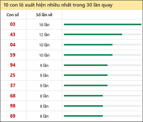 Thống kê lô tô về nhiều nhất xổ số Trà Vinh trong 30 lần quay thưởng