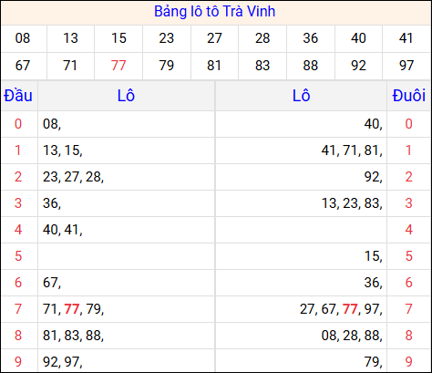 Tổng hợp loto xổ số Trà Vinh về kỳ trước