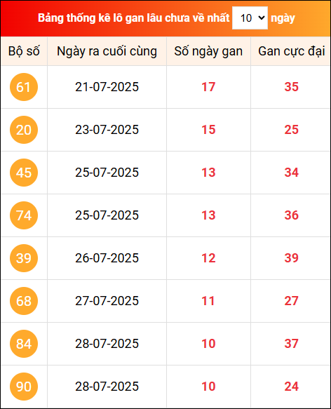 Khám phá loto gan xổ số miền Bắc 8/8/2025
