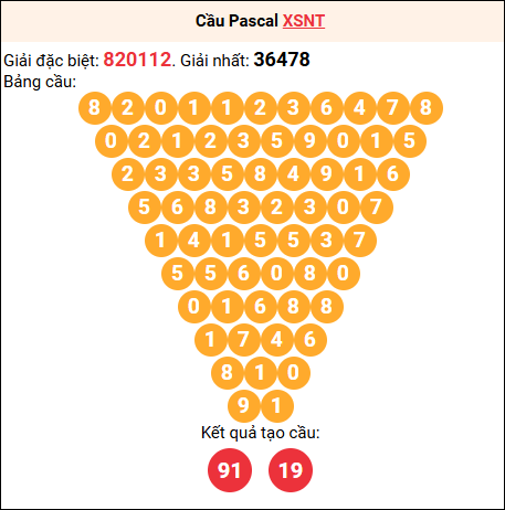 Soi cầu Pascale XSNT 8/8/2025