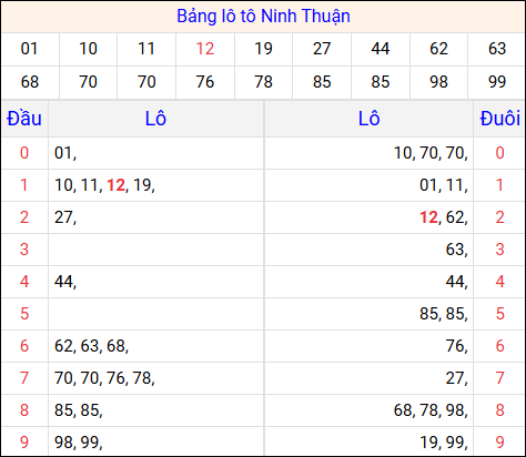 Tổng hợp loto xổ số Ninh Thuận về kỳ trước