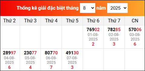 Bảng thống kê giải đặc biệt XSMB đã về trong tháng 8/2025