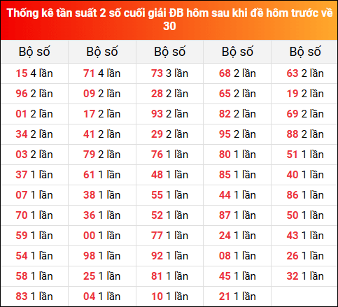 Thống kê tần suất 2 số cuối giải đặc biệt hôm sau khi đề về 30 ngày 8/8/2025 hôm trước