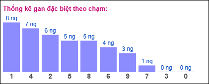 Thống kê gan đặc biệt theo chạm tính đến 8/8/2025