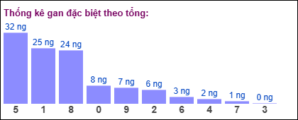 Thống kê gan đặc biệt theo tổng 2 số cuối ngày 8/8/2025