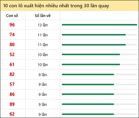 Thống kê lô tô về nhiều nhất xổ số Gia Lai trong 30 lần quay thưởng