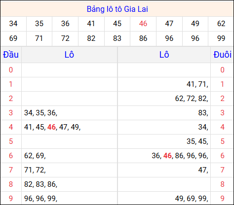 Tổng hợp loto xổ số Gia Lai về kỳ trước