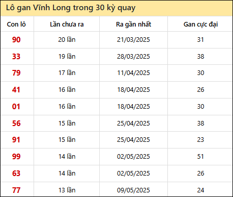 Thống kê lô gan XSVL trong 30 kỳ quay thưởng gần đây