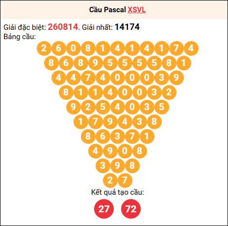 Soi cầu Pascale XSVL 8/8/2025
