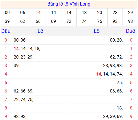 Tổng hợp loto xổ số Vĩnh Long về kỳ trước