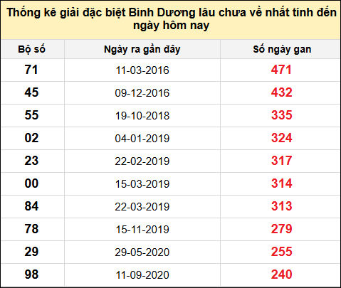 Danh sách bộ số giải đặc biệt XSBD lâu chưa về nhất đến ngày 8/8/2025