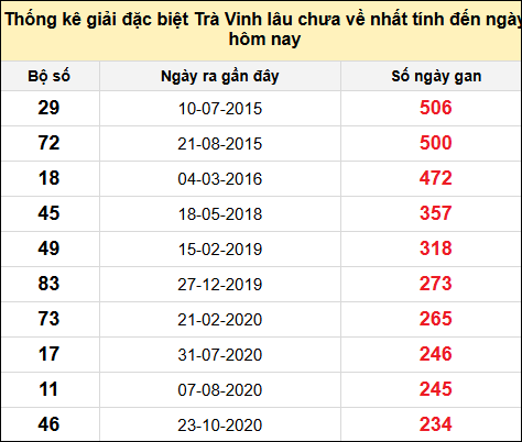 Thống kê giải đặc biệt XSTV lâu chưa về nhất đến ngày 8/8/2025
