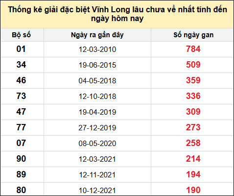 Thống kê GĐB XSVL lâu chưa về nhất đến ngày 8/8/2025