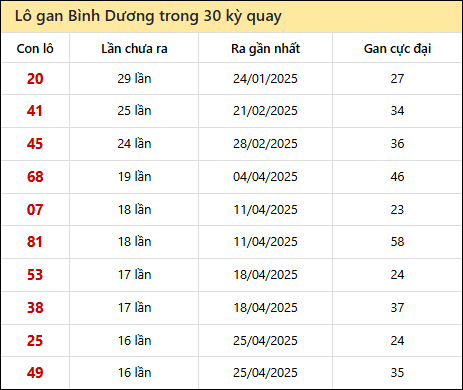 Thống kê lô gan XSBD trong 30 kỳ quay thưởng gần đây