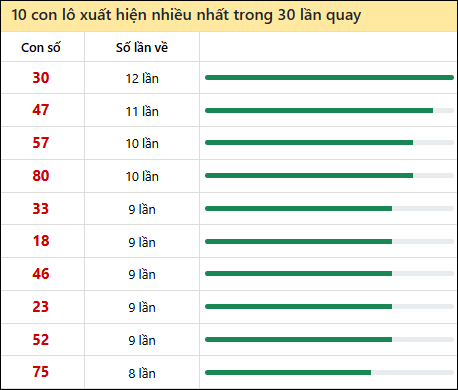 Thống kê lô tô về nhiều nhất xổ số Bình Dương trong 30 lần quay thưởng
