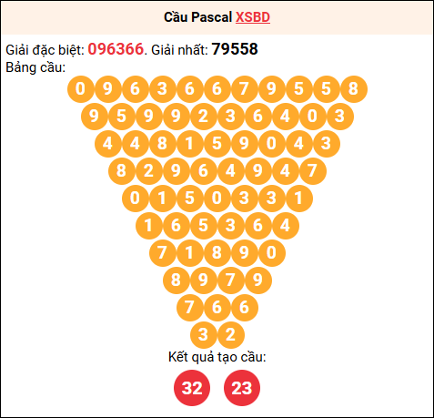 Soi cầu Pascale XSBD 8/8/2025