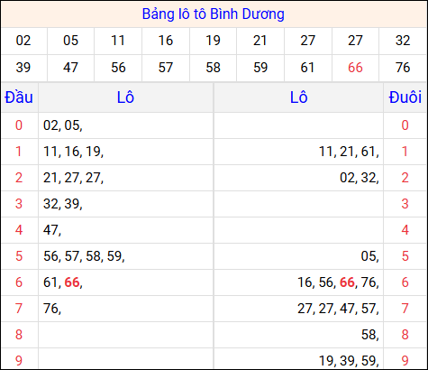 Tổng hợp loto xổ số Bình Dương về kỳ trước