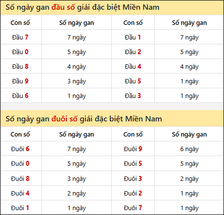 Khám phá thông tin đầu đuôi số XSMN lâu chưa về tính đến 8/8/2025