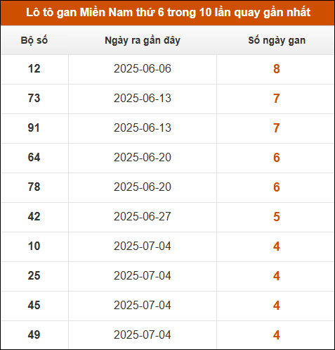 Theo dõi loto gan XSMN 8/8/2025