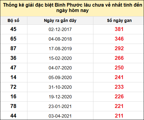 TK giải đặc biệt XSBP lâu chưa về nhất đến ngày 9/8/2025