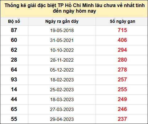 TK giải đặc biệt XSTPHCM lâu chưa về nhất đến ngày 9/8/2025